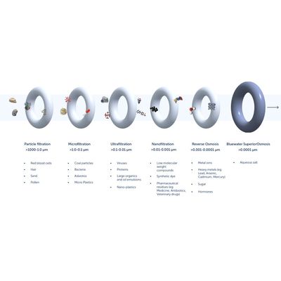 Bluewater Water Purifier , Superiorosmosis™, Removes Microplastics, Chemical And Pharmaceutical Residues, Salt, Bacteria And Viruses,, Metals Such As Lead And Mercury, Hormones , Chlorine, White, Spirit300Cp