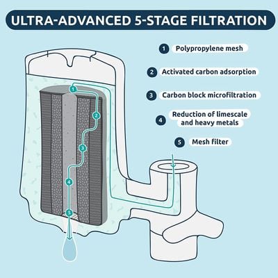 Tappwater Tap Filter , Ecopro Starter Pack, Sustainable Water Filter For Taps, Eliminates Unpleasant Taste And Odour, Filters Out Limescale And More Than 100+ Contaminants, White, T2-N101